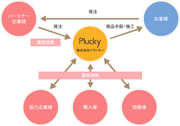 パートナー・業務提携募集